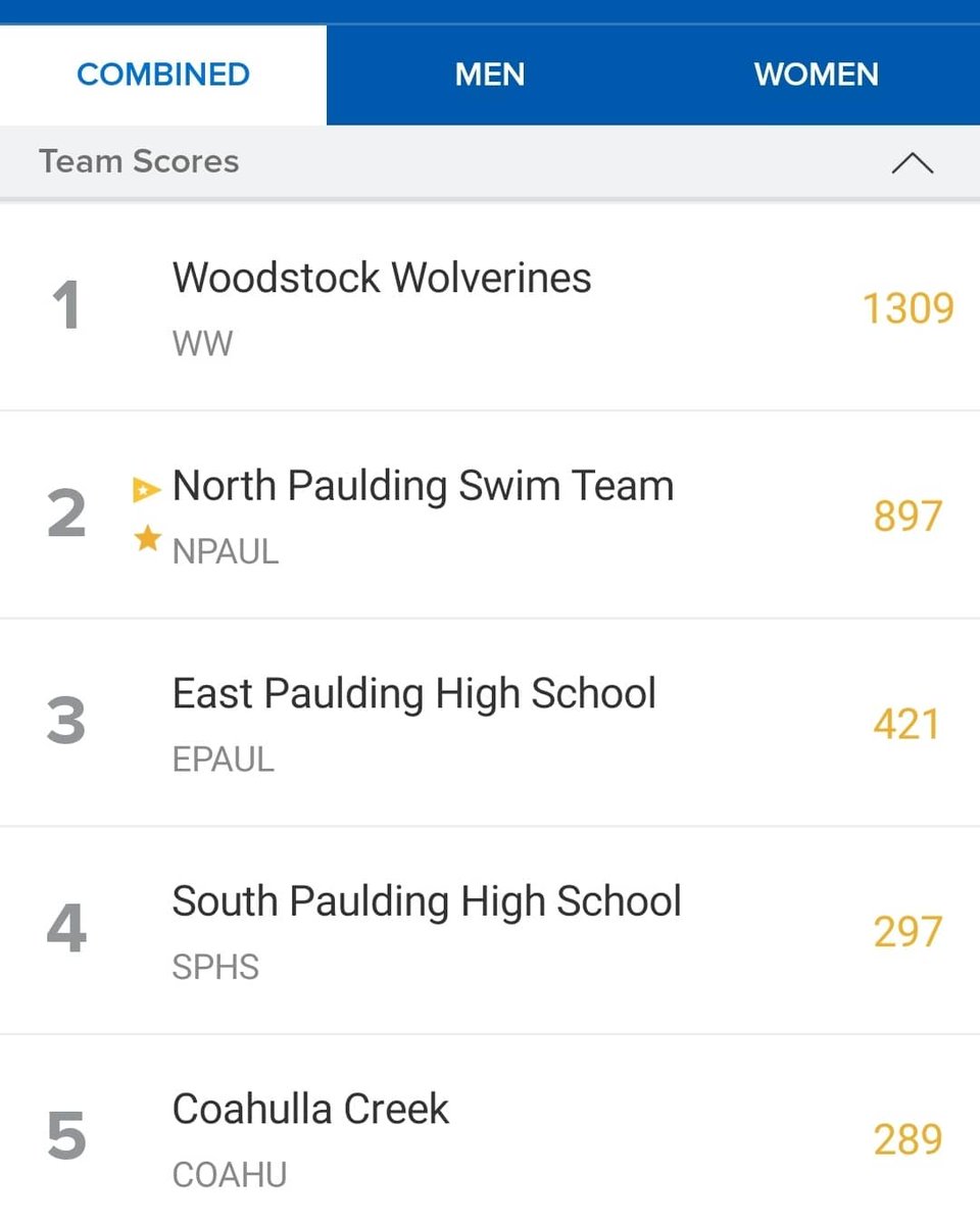 SwimmingNphs's tweet photo. 3rd meet in the books. Team took 2nd straight across!

6 new state cuts
10 first place finishes 
And the most exciting.....
14 swimmers swimming in new races AND
31 PRs in individual races and relay teams dropping time!!! https://t.co/6GGrhHXcsO