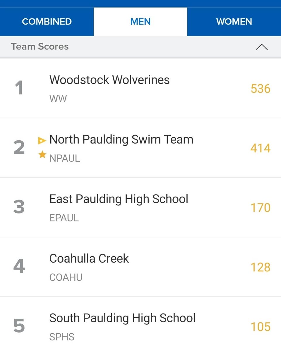 SwimmingNphs's tweet photo. 3rd meet in the books. Team took 2nd straight across!

6 new state cuts
10 first place finishes 
And the most exciting.....
14 swimmers swimming in new races AND
31 PRs in individual races and relay teams dropping time!!! https://t.co/6GGrhHXcsO