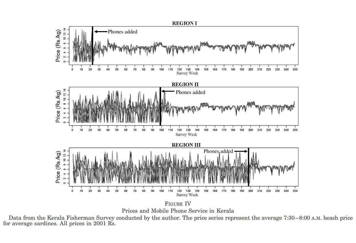 emollick's tweet photo. Access to the internet changes the economy in ways that we couldn’t have anticipated &amp; are hard to measure. For example, when fishermen in India gained access to cellphones, they could exchange demand info. Prices instantly stabilized and waste disappeared. Look at those graphs! https://t.co/izfMyUXr16