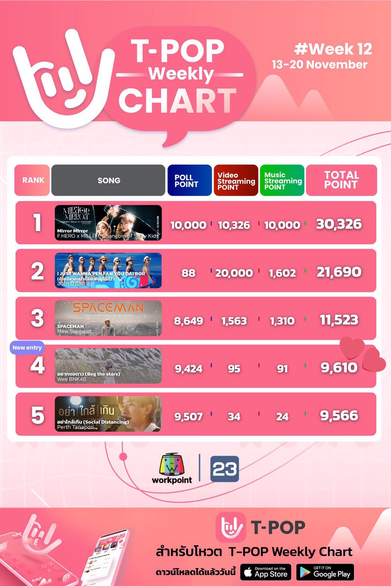 WeerayaZhangPH's tweet photo. N'Wee's song "beg the stars"has entered the T-pop weekly chart with a total score of 9,610 and currently on rank 4. Let's continue to vote!💙✨

#WeeBNK48 #BegTheStars #อยากขอดาว #INDYCAMP #tpopweeklychartweek12 #TPopStageShow https://t.co/XNRESsc5uS