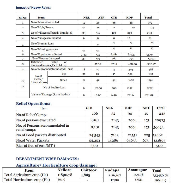 Rain Fury In South: Andhra Pradesh Worst-Hit With 24 People Killed, 17 Missing. Know About TN & Kerala