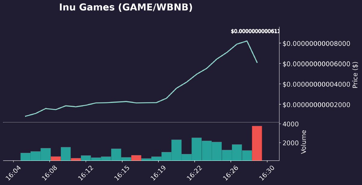 InuGames01's tweet photo. $GAME IS EXPLODING!

Price: $ 0.00000000008207 (30 minutes +882.61%) https://t.co/DmvXdMTT7r