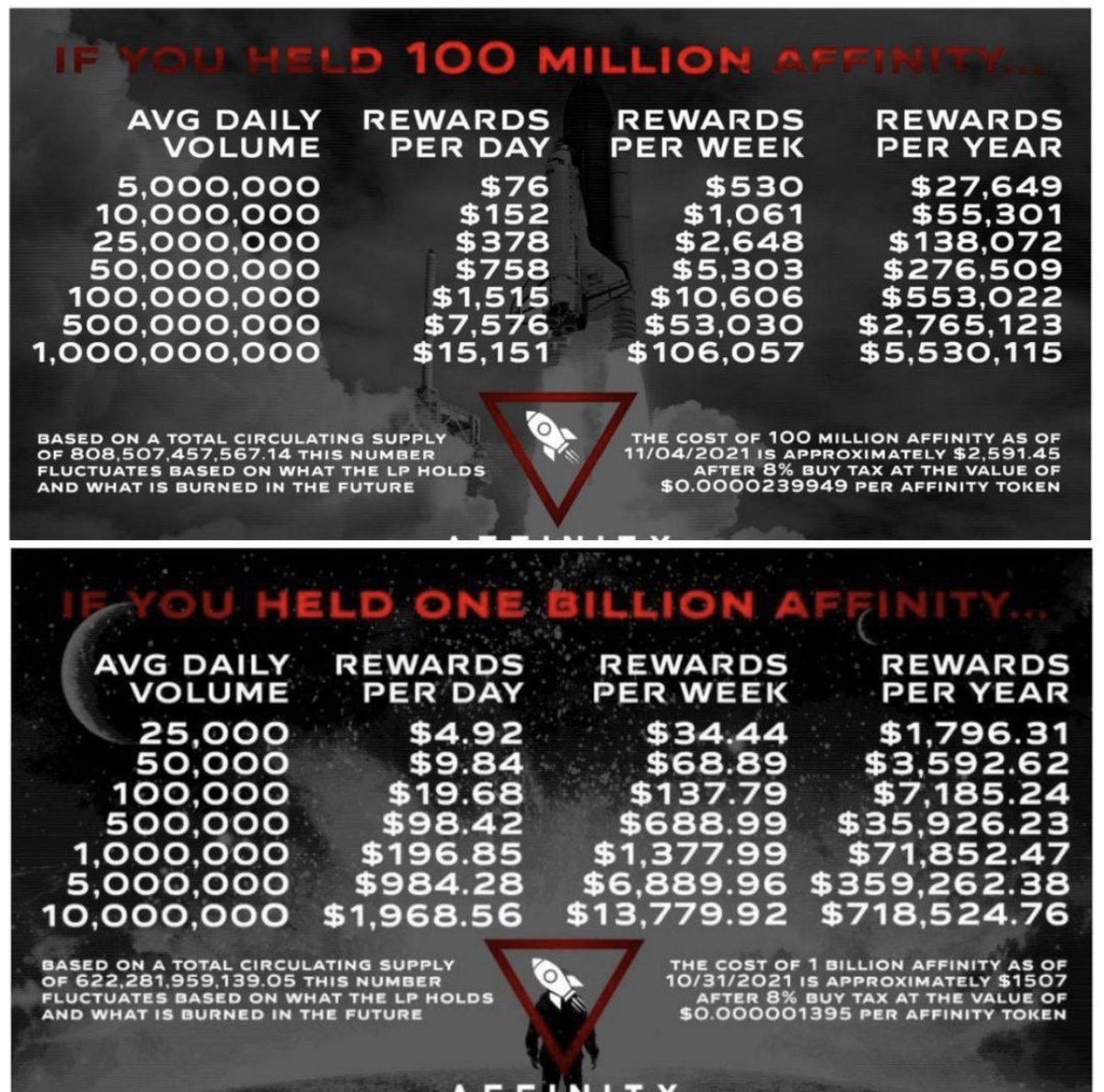 Crypto822maniac's tweet photo. Check out the next big token, #AffinityBSC ! #Cashapp or #PayPal of crypto! #ADAPT p2p sending application live with #v2 coming! #staking and #AffinityWallet coming soon! And DOUBLE REWARDS in #ADA and #BUSD  #Utlilty✅#PassiveIncome✅ what else could you ask for?! @AffinityBSC https://t.co/BEsHB4Wqfa