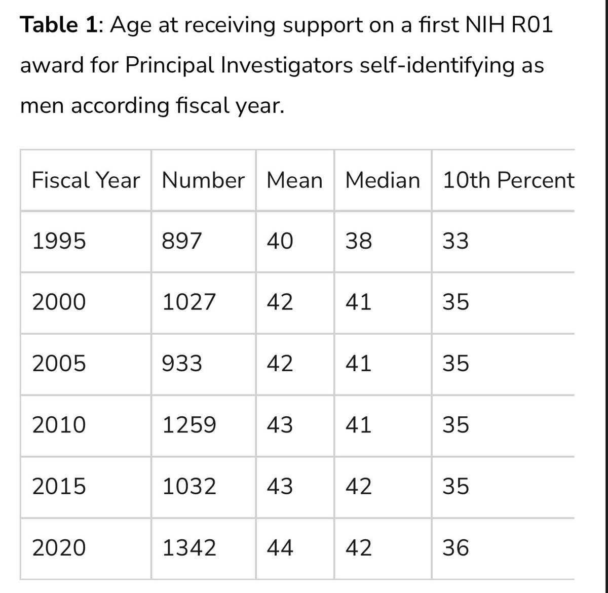 The mean age of men and women receiving their first R01 is now 44 years of age. We need to ask ourselves why and how we can change this. This is a decade or more behind many entrepreneurs.