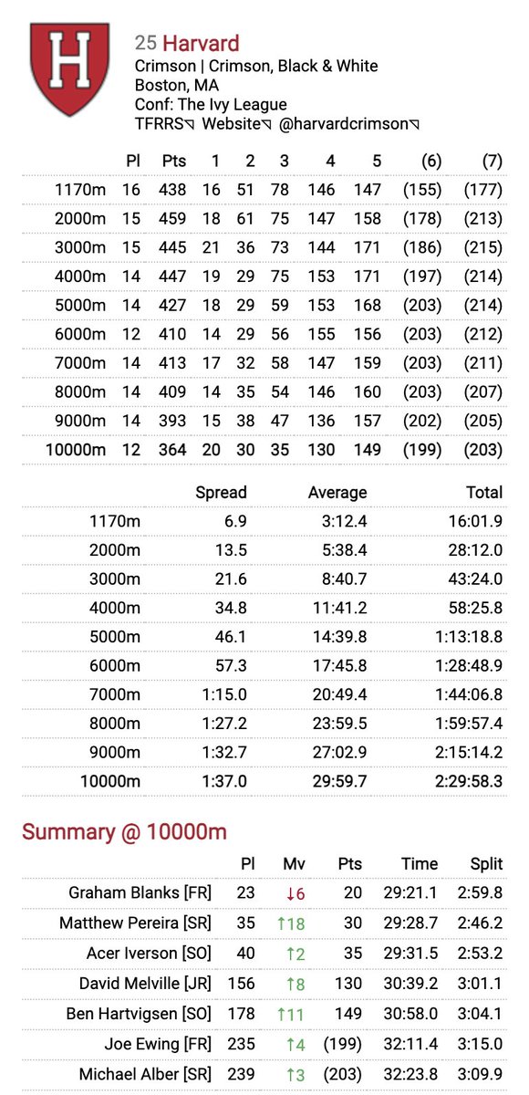 Results from the men's race.

The Crimson places 12th as a team!

Graham Blanks
23rd | 20 PTS | 29:21.1
Matthew Pereira
35th | 30 PTS | 29:28.7
Acer Iverson
40th | 35 PTS | 29:31.52:53.2
David Melville
156th | 130 PTS | 30:39.2
Ben Hartvigsen
178th | 149 PTS | 30:58.0

#NCAAXC