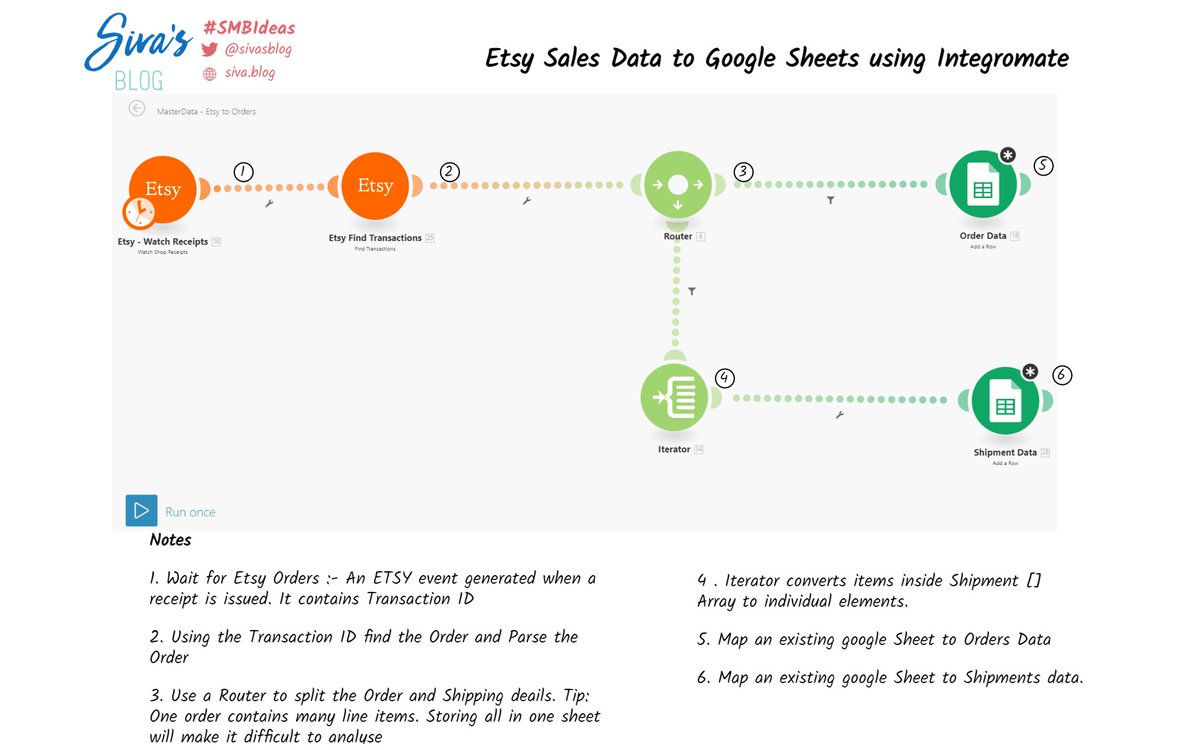 Did you know that you can do more with the Etsy sales data? If Etsy reports are not enough build your own. This is my #smallbusinessidea for the week.

siva.blog/post/automate-…
#SMBIdeas #ETSY #Integromat @Etsy @Integromat.
