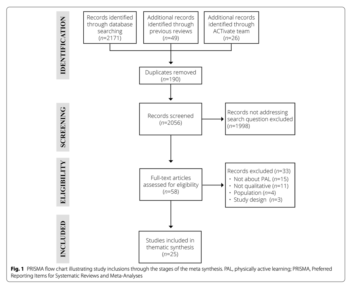 A truly international effort (10 countires) co-led with @jadelynnemorris <a href="/GeirKResaland/">Geir K. Resaland</a> The first @activatePAL paper, behaviours that prompt primary school teachers to adopt and implement #physicallyactivelearning: a meta synthesis ijbnpa.biomedcentral.com/articles/10.11… <a href="/DrHeatherMcKay/">Prof Heather McKay</a>
