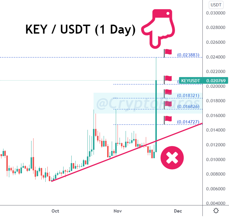 CryptoParos's tweet photo. BULLSEYE ! 🎯🎯🎯

KEY / USDT (Before &amp; after)

#KEYUSDT hit all the targets set by #CryptoParos.🚀🚀🚀

76 % profit in pocket totally.💰💰💰

Mission completed for me.😀

#key #keyusdt #keybusd #keyusd $key https://t.co/fndqYcbCyi