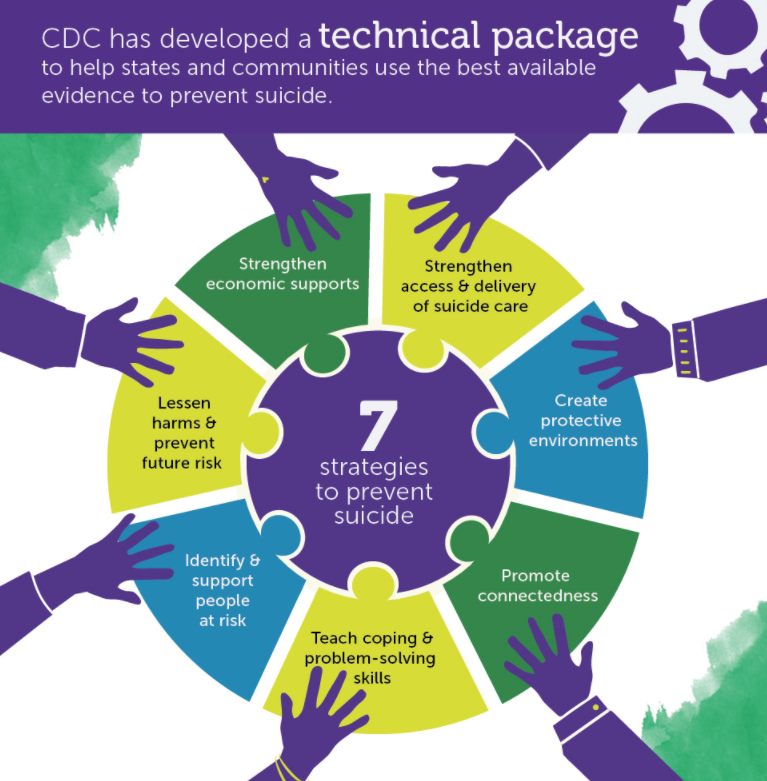 Here is a suicide prevention plan created by the CDC 
#mindinbalance #mentalhealth #suicide #suicideprevention #CDC