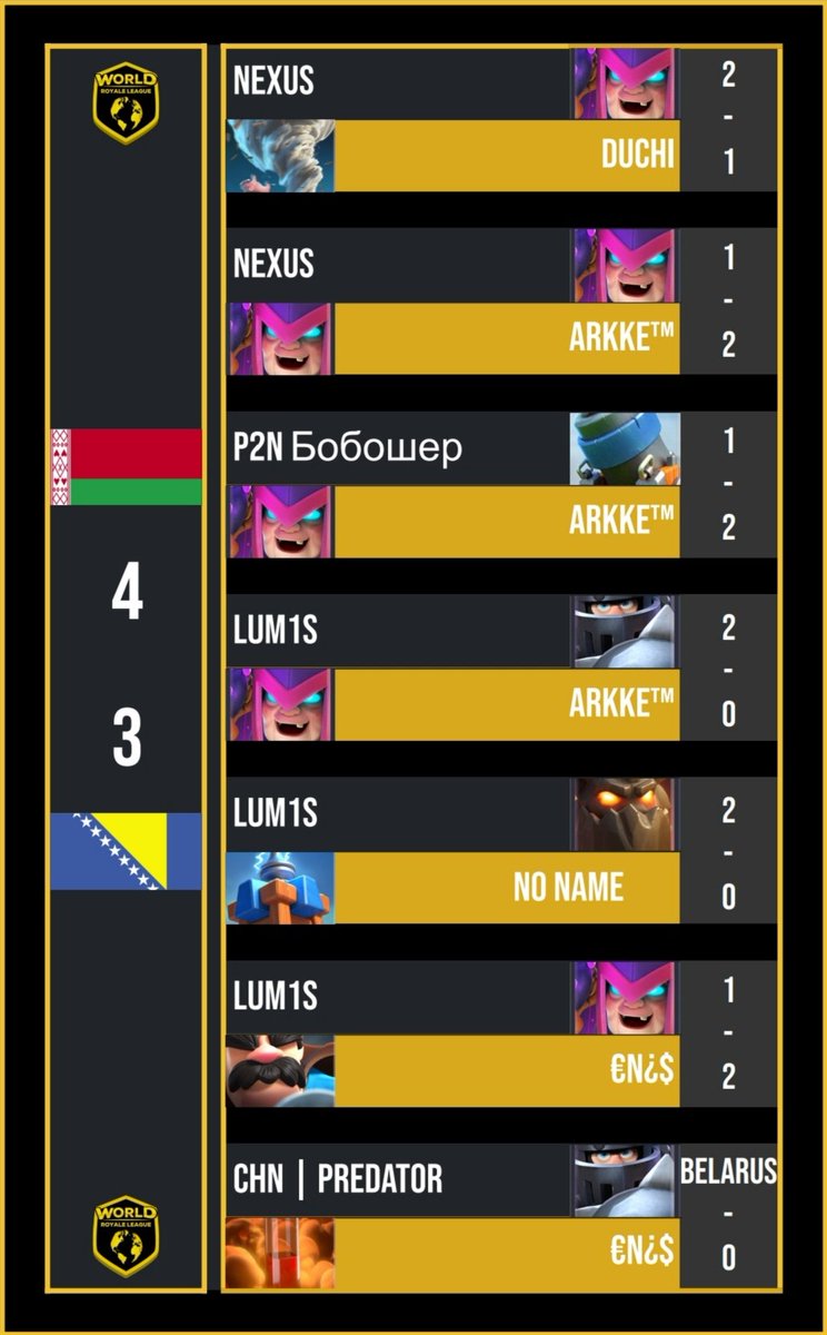 We are in the quaterfainals🤩. GGs <a href="/BiHCR_/">Team Bosnia</a> . Good job <a href="/predator_is_god/">predator</a>  <a href="/N3xusCR/">Nexus</a>  <a href="/maksteror/">Maksteror</a>🤝💪