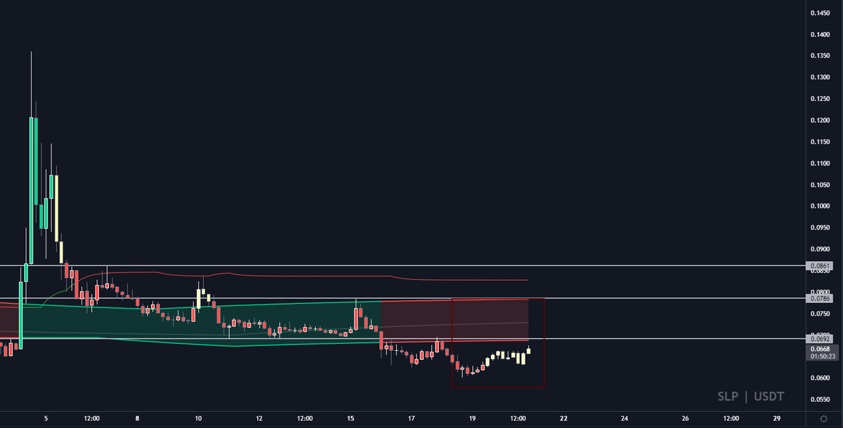 cryptocevo's tweet photo. $slp | @SmallLovePotion 

Used the Asteroid Belt and Comet Coloring indicators again for this chart. Made by @SpacemanBTC (do you see what I see bro?)

Is below the accumulation range. Rejection here can be ugly but I think it's going to get back above it according to this indic https://t.co/XgjEzC2OfA