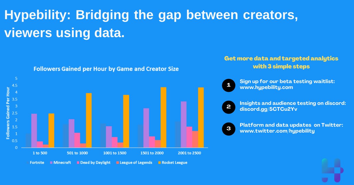 anthony_creates's tweet image. Analyzed 6000 channels for #streamers between 0 to 2500 followers to see what games yield higher #Growth rates.

Check it out, RT and join our discord for more of these insights.

#twitch #creators #twitchaffiliate