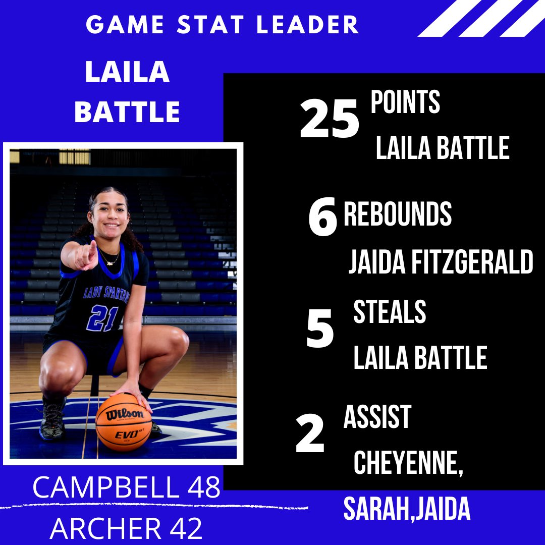 48-42 WIN over <a href="/ArcherWBB/">Archer WBB</a> Lead by <a href="/LailaBattle21/">🏀 Laila Battle 🏀</a> <a href="/sparta_sports/">Campbell Athletics</a> <a href="/KyleSandy355/">Kyle Sandy</a> <a href="/PGH_Georgia/">Prep Girls Hoops Georgia</a>