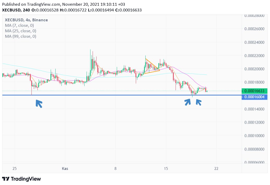 #XEC Support around 0.00016 Destek 0.00016 seviyelerinde. #xecturkey #xeccoin #eCash