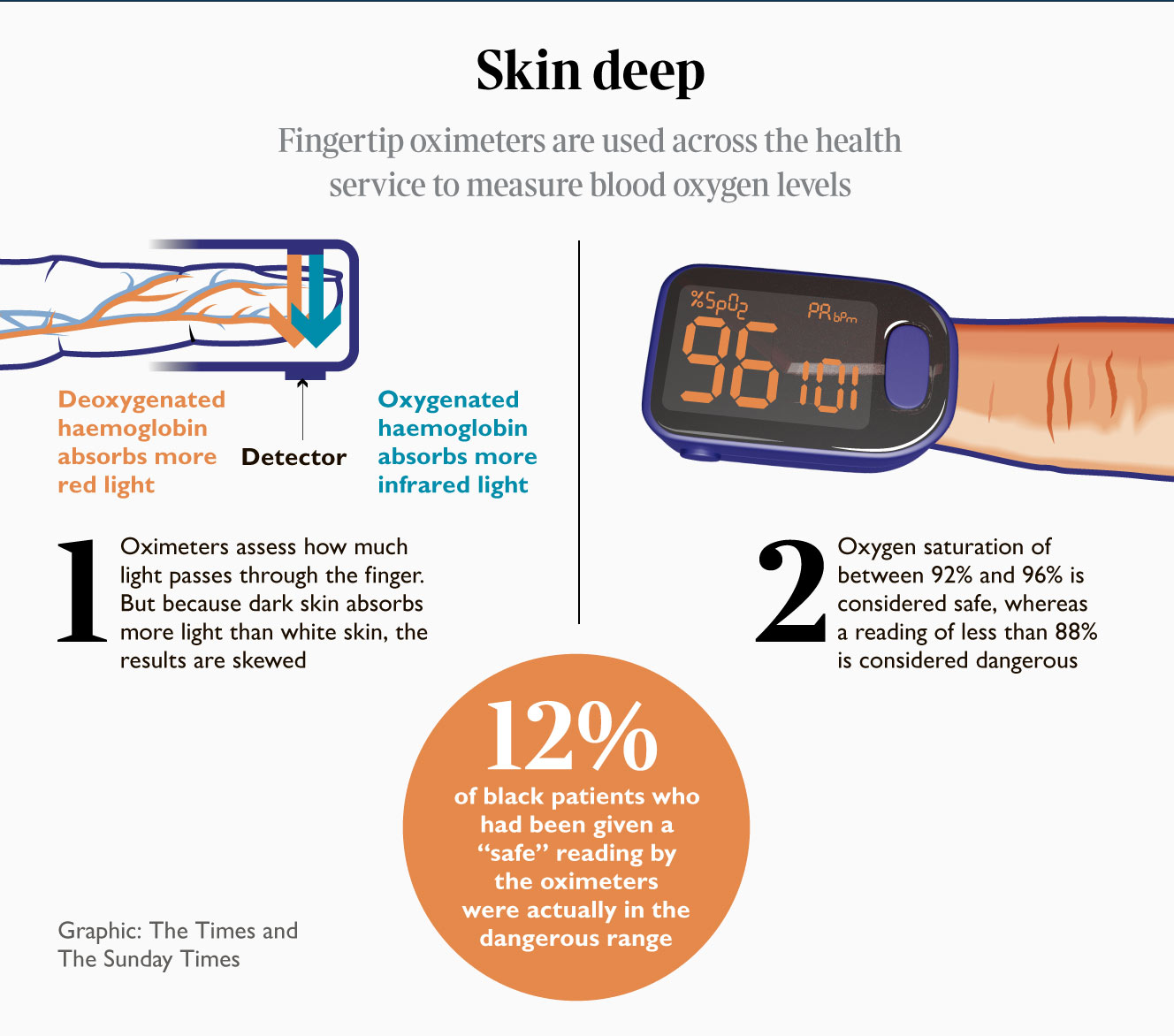 Oxygen level for covid patients