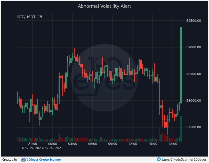 100eyesCrypto's tweet photo. 🚨 Crypto alert:
[#BTC-#USDT] Abnormal Volatility Alert (15m) https://t.co/4TNDk5ZCDZ