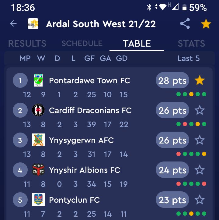 Pontardawe Town FC (@pontardawetown) on Twitter photo What a great feeling as we end the day top of the <a href="/ArdalSouthern/">Ardal Southern</a> West Division
Well done <a href="/astokes185/">Andrew Stokes</a> and all the lads ππ
#CmonPonty #SupportTheTown What a great feeling as we end the day top of the <a href="/ArdalSouthern/">Ardal Southern</a> West Division
Well done <a href="/astokes185/">Andrew Stokes</a> and all the lads ππ
#CmonPonty #SupportTheTown