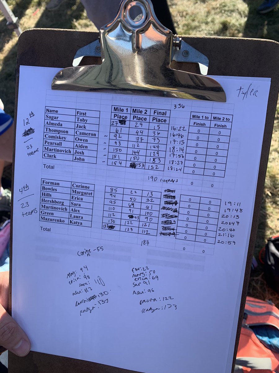 Both teams together and meet results by mile!