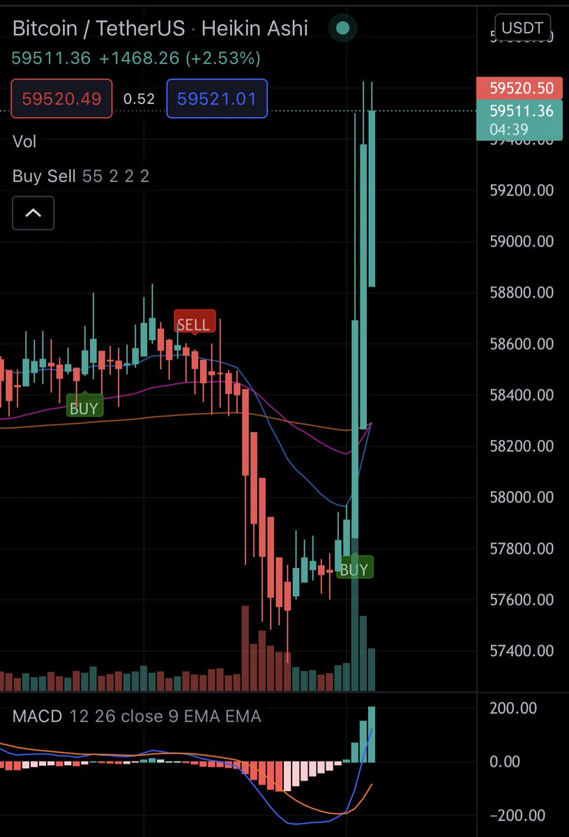 Esspee41965294's tweet photo. 99% investors or traders won’t expect this to happen…Is it some kind of Paranormal Activity…🤣🤣#Bitcoin #Crypto #Eth #100k #TotheMoon https://t.co/PNQ7WqlVqP