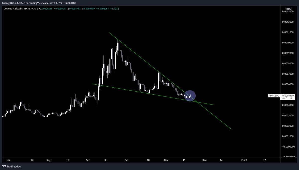 $ATOM is about to go crazy.