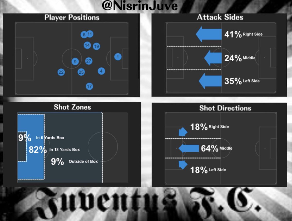 NisrinJuve's tweet photo. ✍🏻 Juventus Positional Report 👇🏻
▪️ #LazioJuve
▫️ #PostMatchStats https://t.co/6uSdFQs6Lo