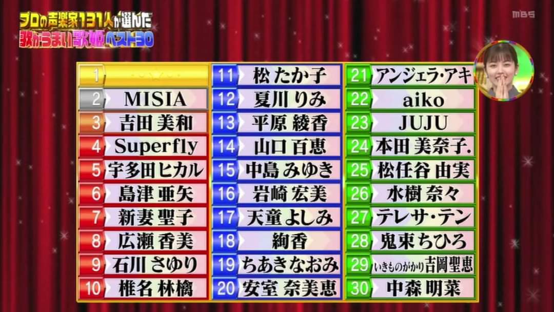 the result of the 歌が上手い歌姫ベスト30 (Utagaumai Utahime Best 30; 30 Female Singers That Can Sing Well) in the TBS show, 本当のとこ教えてランキング (Hontou no Toko Oshiete Ranking; Tell Me The Real Ranking), where "professional vocal artists" ranks different female singers.