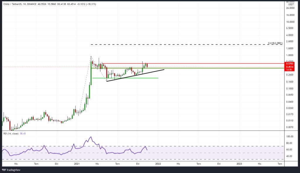 $CHZ son durum👌 0.5 üzeri kapanışlar 0.57 leri  getirir.0.57 üzeri nereye gideceğimizi biliyorsunuz🚀 Buy&amp;Hold it🔥 Seninle hedefe gideceğiz 🤩2$🤩