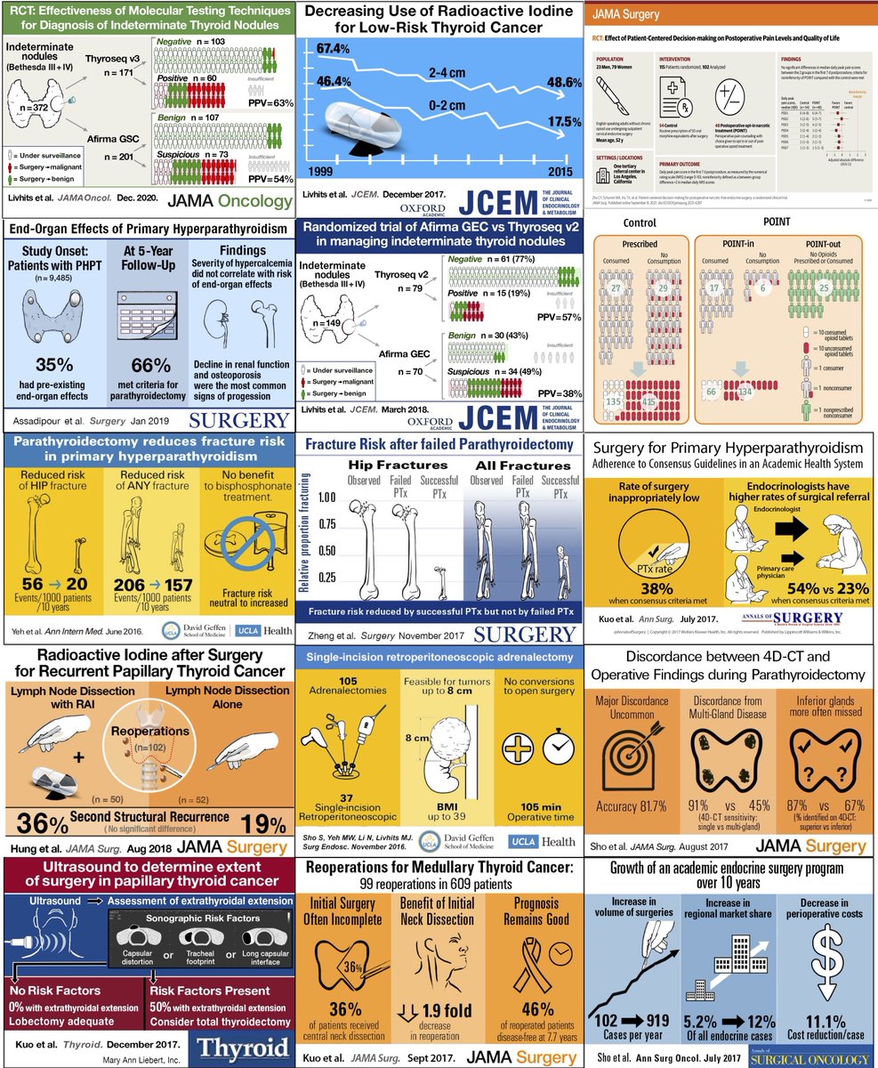 michaelyehmd's tweet photo. Latest visual abstracts from #UCLAEndocrine. @UCLAHealth @dgsomucla
#thyroidcancer #hyperparathyroidism #parathyroid #adrenal #VisualAbstract @MashaLivhitsMD @JamesWuMD @TheEndoSociety @JAMASurgery @SurgJournal @AnnalsofSurgery @AmThyroidAssn https://t.co/ylrw2bKXrj