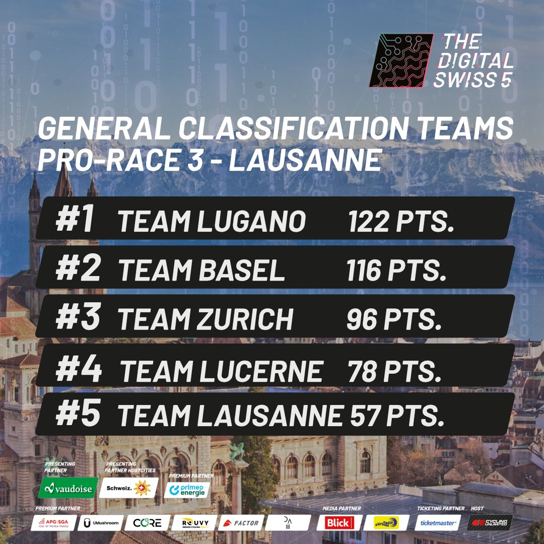 DigitalSwiss5's tweet photo. TOP 5 of today's evening session in Lausanne👏👏 https://t.co/xwI1noD8VM