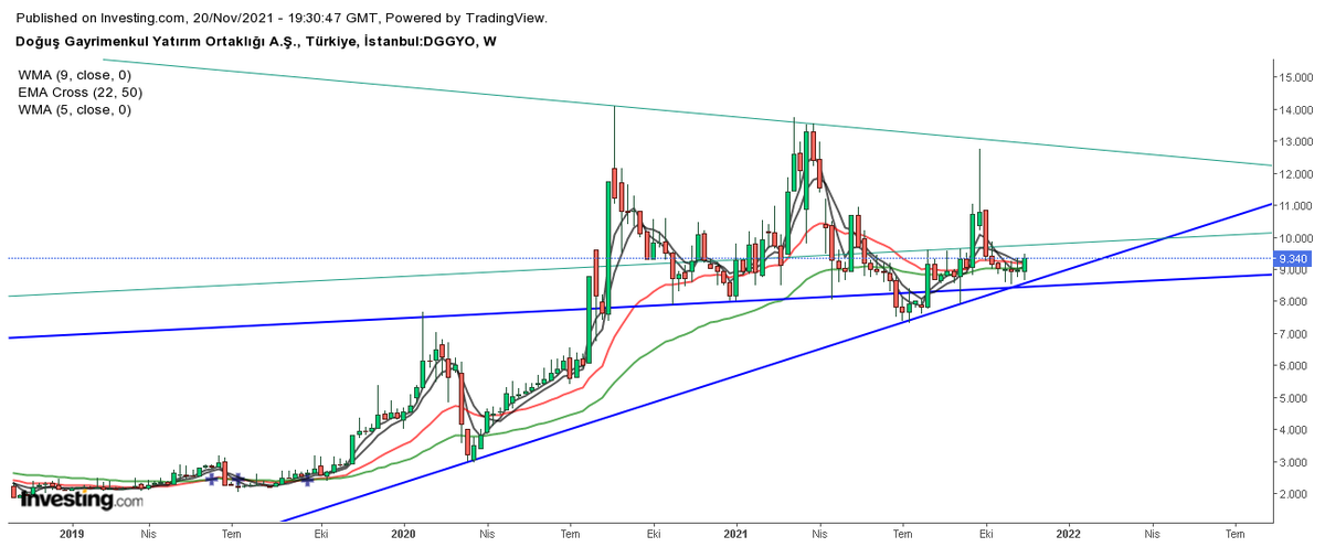 #dggyo 
Destekden yine harekete başlamış. Bakalım devamı gelecek mi?