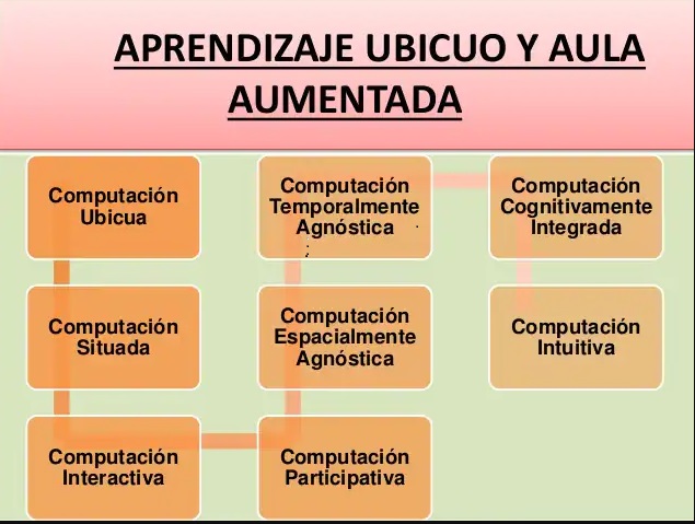 R_Salcedo8's tweet photo. La tecnología y aprendizaje Ubicuo, es el aprendizaje con el uso exclusivo de los ordenadores y las TIC, lo cual favorece el desarrollo de las habilidades digitales.  García Perea (2019). 
https://t.co/war3xMG2Fi
#CNAA2019 https://t.co/00eOgnlBzL