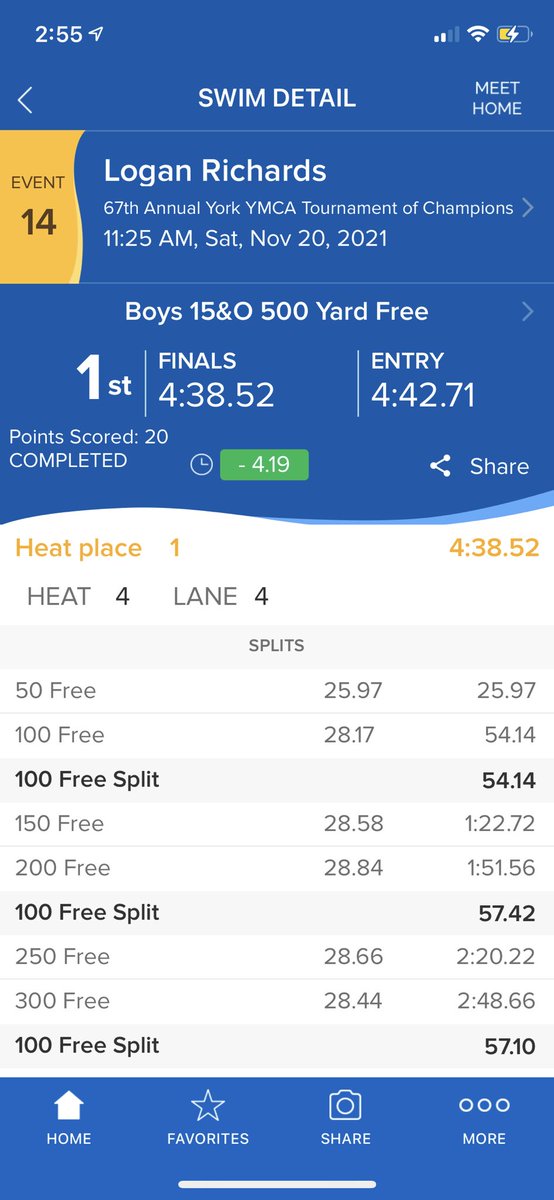 Two PR’s at today’s Tournament of Champions:
500 Free 4:38.52
200 Free 1:44.01