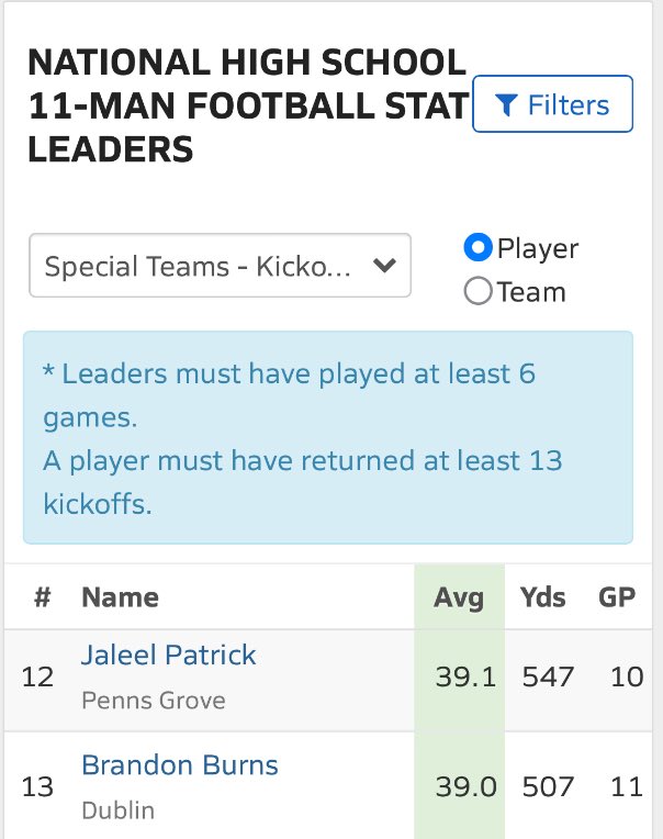 Grateful to be 13th in the country for average kick return yards! Thank you to all my teammates who helped block for me
<a href="/westcoastpreps_/">West Coast Preps</a> <a href="/BrandonHuffman/">Brandon Huffman</a> @DHSfootball42
