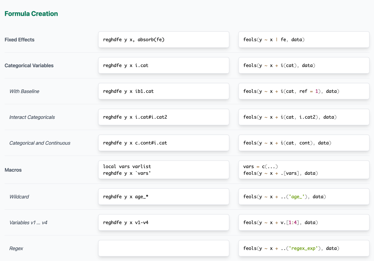 kylefbutts's tweet image. R has a reputation of being terrible at running regressions. This is no longer true, thanks to -fixest- package. I made a Stata -&amp;gt; R Cheatsheet to try and prove it

@lrberge single-handedly remade all the good features of stata. It&apos;s truly a feat 

kylebutts.com/pages/fixest_c…