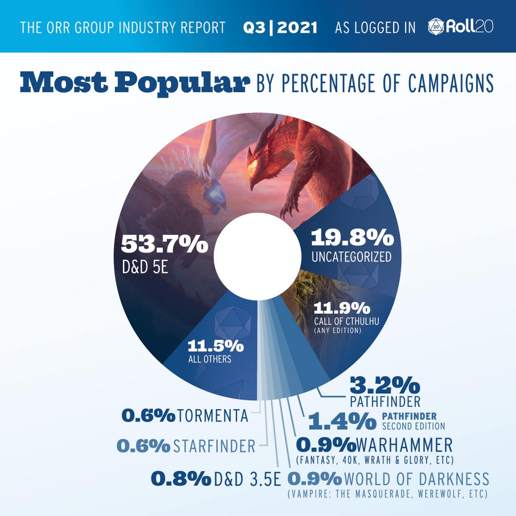 roll20app's tweet photo. What were the most popular systems on Roll20 in Q3? 

Check the latest Orr Report for more: https://t.co/xLNxBKstG7 https://t.co/r0FwPhENCK