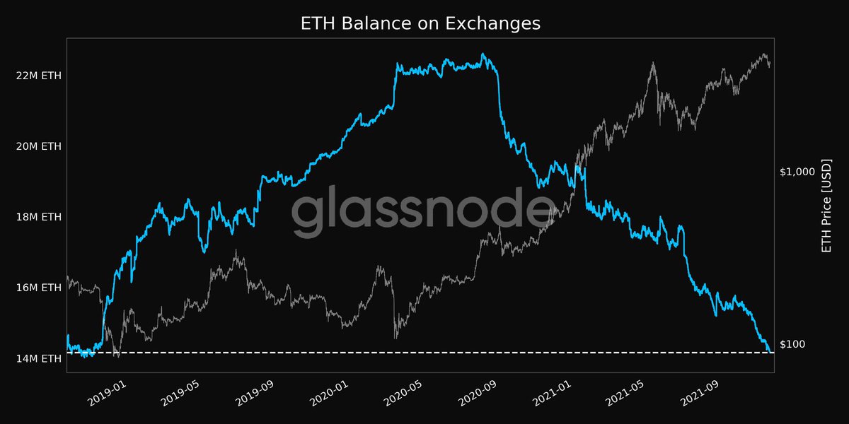 #ethereum supply on exchanges just keeps falling, $10,000 will come a lot quicker than most people expect!!!