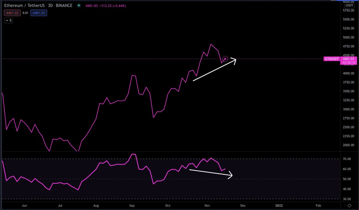 MacroCRG's tweet photo. 3D hidden bullish divergence confirms in 4 hours 

LFG 

$ETH https://t.co/QI7WHvG7Gi