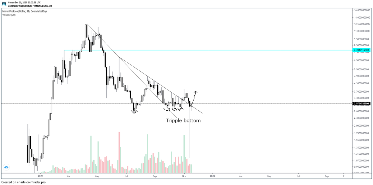 Danivdn's tweet photo. C-Fork pattern is still valid. Retest has been completed and the deviation has been bought up. 

Also worth mentioning that the $MIR / $BTC chart looks juicy. Bullish divergence occurring on the 3D at HTF support. 
Do you also see that enormous falling wedge about to break out?👀 https://t.co/iKqC2QUtLS