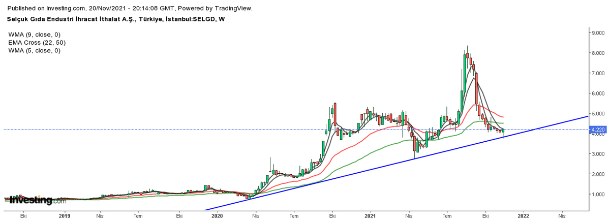 #selgd 
Destekden alımlar gelmiş. Bakalım devam edecek mi?