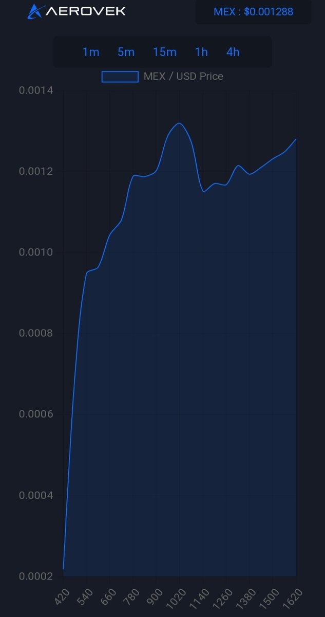 Thanks for the great #MEX chart <a href="/AerovekAviation/">Aerovek Original</a>! You guys are great!!!!!!!!!!!!! $eGLD @ElrondNetwork ⚡👏💪