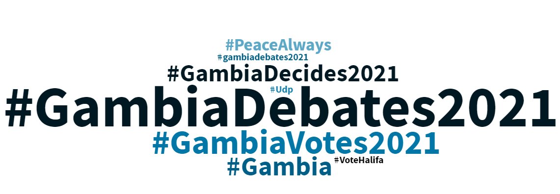 1/2
Twitter registered 648 tweets with the hashtag (#GambiaDebates2021), from people between the ages of 18-54. Men comprised 65.9% of the tweets &amp; women carried up 34.1%. Although 73.9% of the tweets were positive, 26.1% of it were negative. These tweets reached 264.5K people.