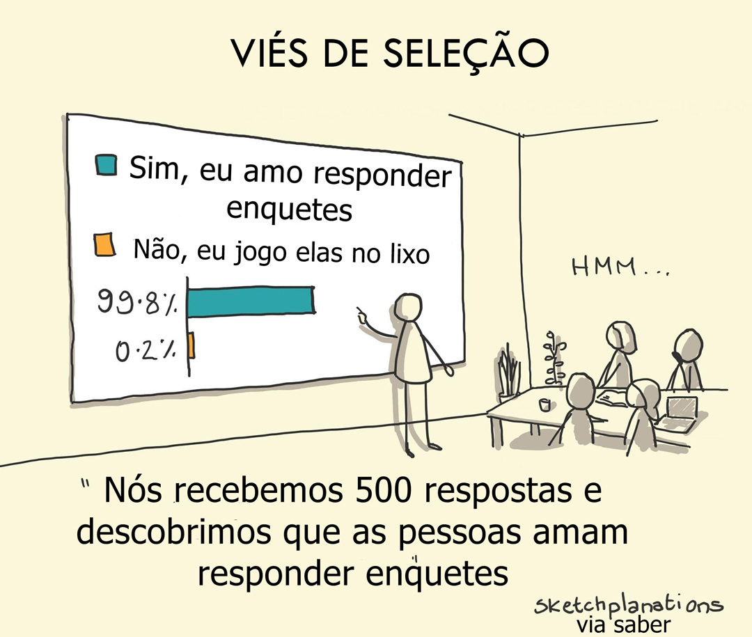 Já pensou em como as amostras são selecionadas nas pesquisas e como isso pode enviesar o resultado? #pesquisa #ciencia