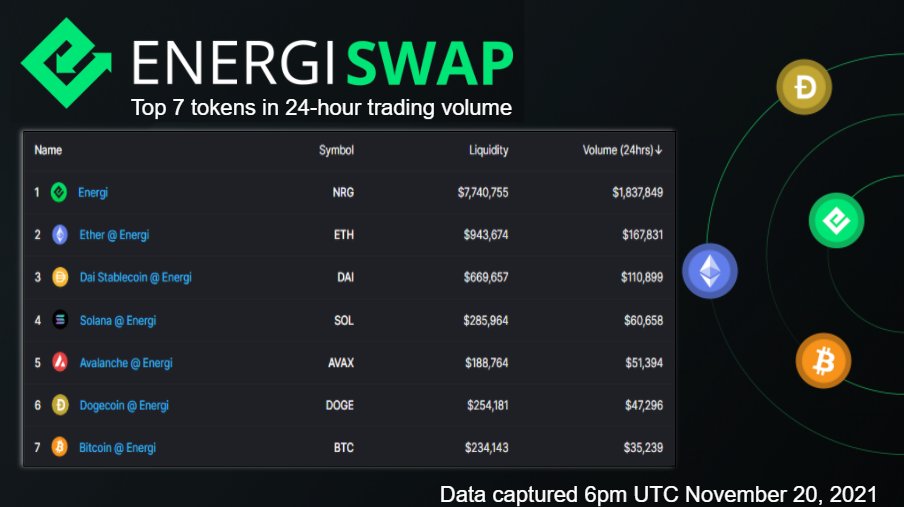 energi's tweet photo. These projects had the highest trading volume on #Energiswap in the past 24 hours!

$NRG - Energi
$ETH - Ethereum
$DAI - Dai Stablecoin
$SOL - Solana
$AVAX - Avalanche
$DOGE - Dogecoin
$BTC - Bitcoin

https://t.co/zaHKSXhUkm https://t.co/TbQA2UwSrk
