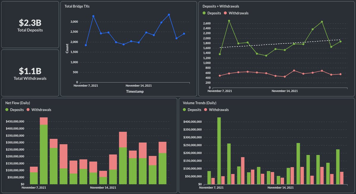 jayks's tweet photo. Avalanche doesn't stop during the weekends:
- $12 billion TVL on @uniwhalesio 
- $6 billion bridged on Avalanche Bridge
- 2:1 inflows via Avalanche Bridge since Nov. 6
- 750k unique wallets on Avalanche (Contract Chain)

🔺Only https://t.co/9nnCUUh1Xc