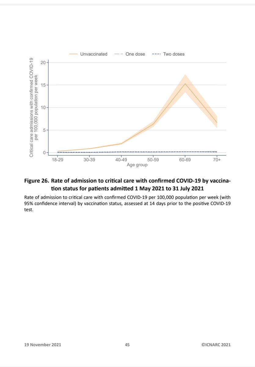 LungDocMartin's tweet photo. ICNARC data. Great example of a picture avoiding it being necessary to tell a thousand words https://t.co/4HJh6KZdaH