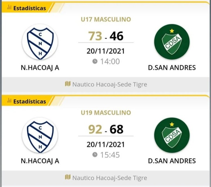 #DivisionesFormativas
Torneo Transitorio 2021 <a href="/FEBAMBAok/">FEBAMBA</a>
Zona Norte 1 - Fecha 9
Náutico Hacoaj vs San Andrés
U13: 0-20 ⬆️ 
U15: 46-74 ⬆️
U17: 73-46 ⬇️
U19: 92-68 ⬇️
#VamosDepor 🏀💚🇳🇬