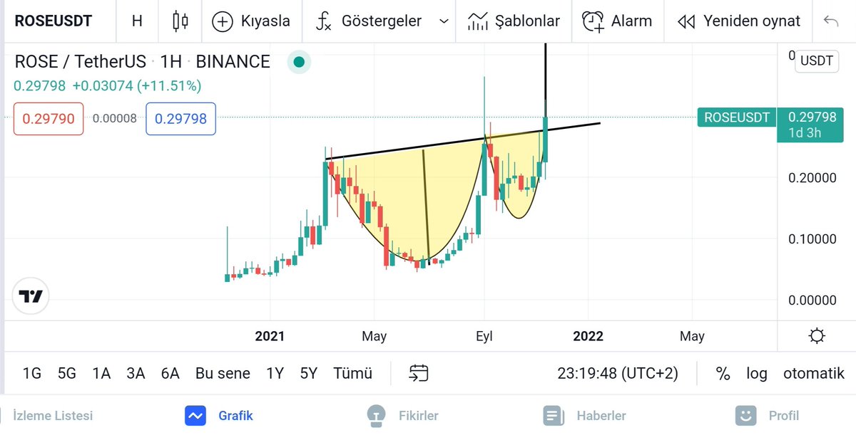 THECONSlSTENT's tweet photo. #ROSEUSDT #BTCUSD #Binance #etherium #chz #ShibaCoin #BNB #CoinMarketCap #Cardano https://t.co/q2LQ0WIwbD