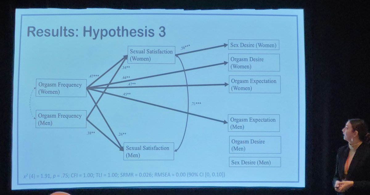 Another cool talk #SSSS2021 Men underperceive orgasm gap. Women who orgasm less often tend to expect orgasms less (and vice versa). It's possible women who experience more orgasm gap place less importance on orgasms (maybe as a way to gain sexual satisfaction?) @grace__wetzel