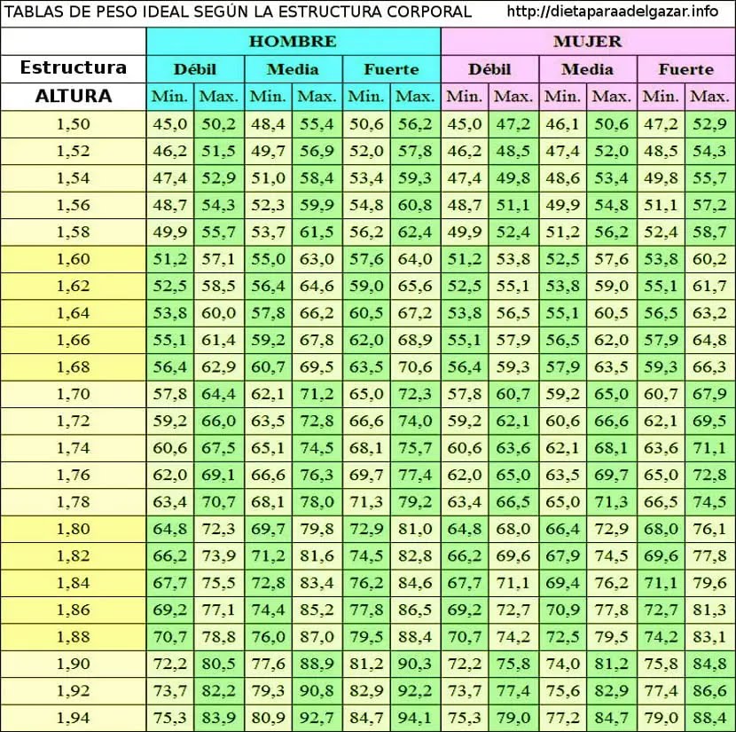 TonoSVJ's tweet image. Según esta tabla... ¿Estáis en vuestro peso?