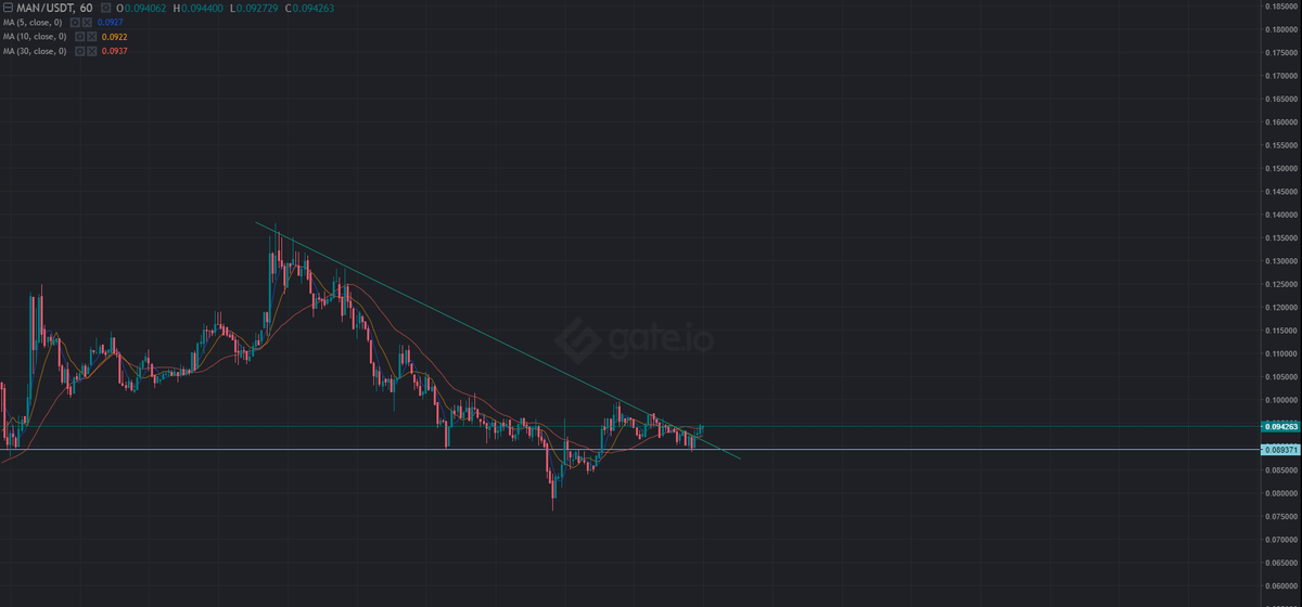 CatCatkripto's tweet photo. $MAN coin yine gateio da mevcut düşeni kırmış bi miktar alıyorum. https://t.co/7cAI1OAuc0